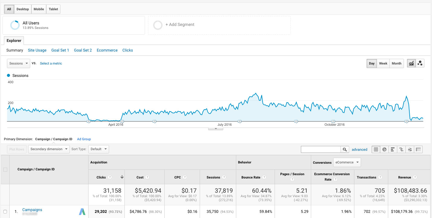 Google Ads keyword performance report with cost-per-click data